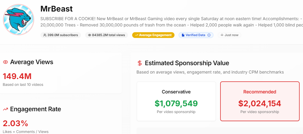 MrBeast Channeltics Analysis Dashboard showing $2,024,154 per video sponsorship value